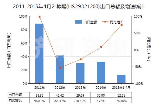 2011-2015年4月2-糠醛(HS29321200)出口總額及增速統(tǒng)計(jì) 2011-2015年4月2-糠醛(HS29321200)出口總額及增速統(tǒng)計(jì)